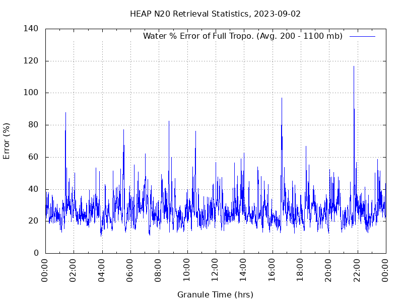 Water % Error of Full Tropo. plot