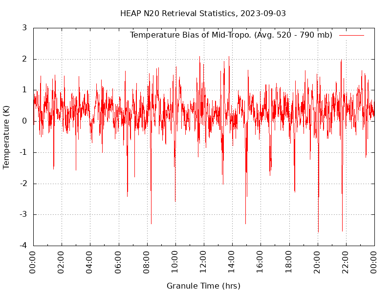 Temperature Bias of Mid-Tropo. plot