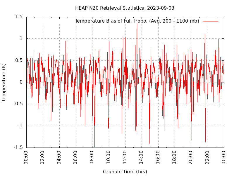 Temperature Bias of Full Tropo. plot