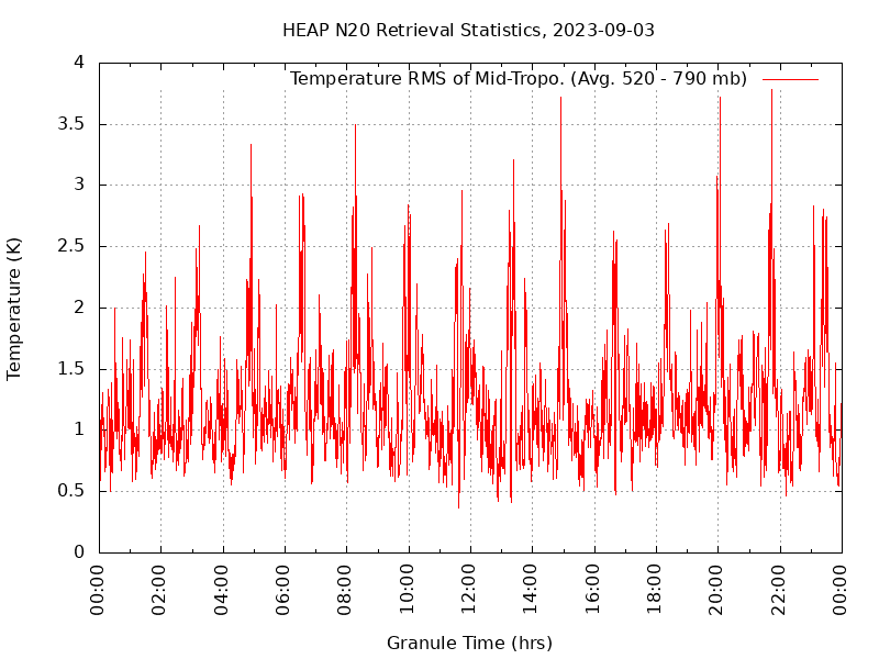 Temperature RMS of Mid-Tropo. plot
