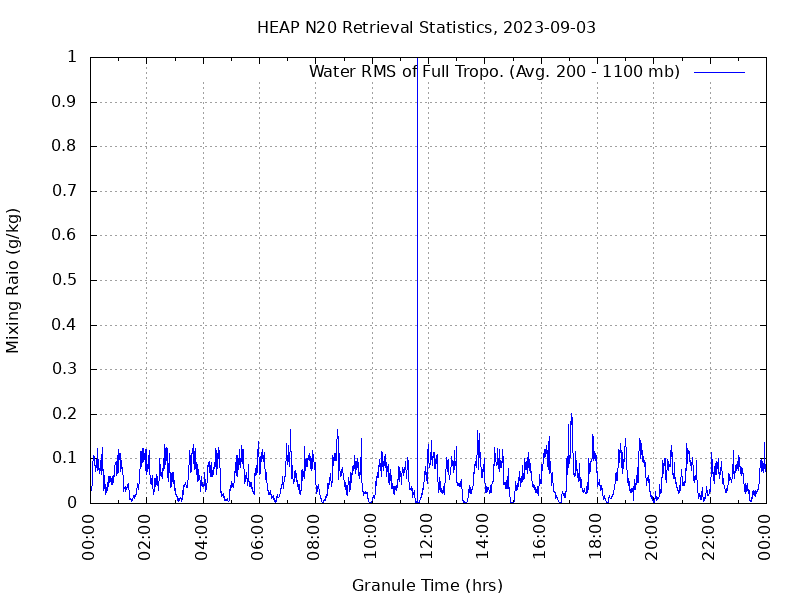 Water RMS of Full Tropo. plot