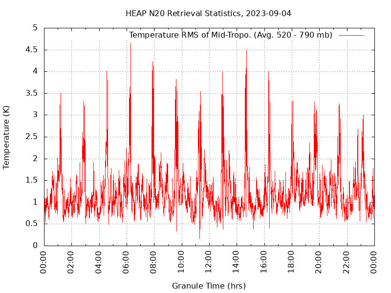 Temperature RMS of Mid-Tropo. plot