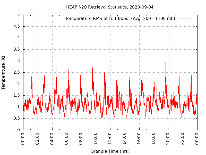 Temperature RMS of Full Tropo. plot