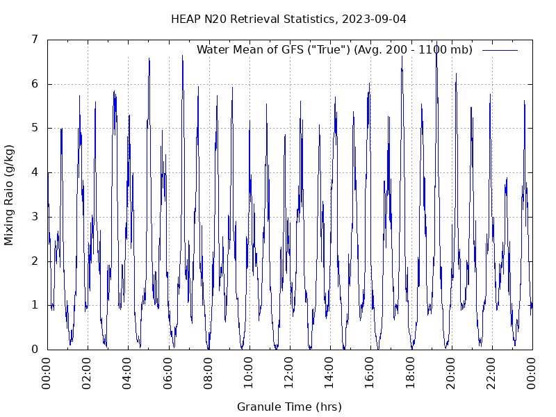 Water Mean of GFS plot