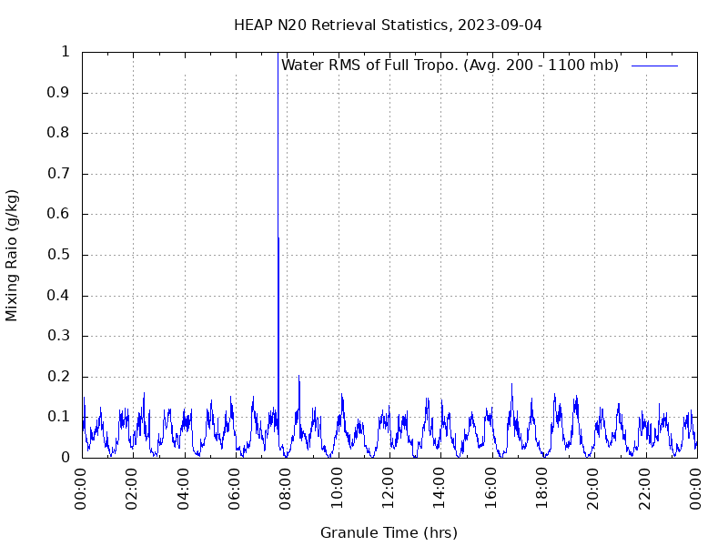 Water RMS of Full Tropo. plot