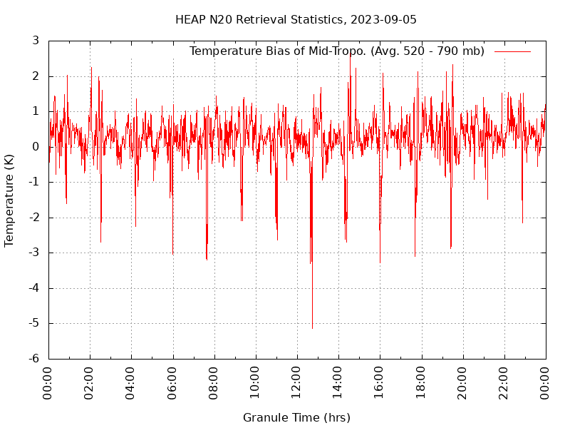 Temperature Bias of Mid-Tropo. plot