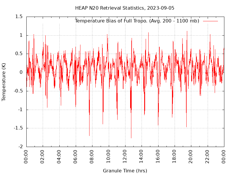 Temperature Bias of Full Tropo. plot