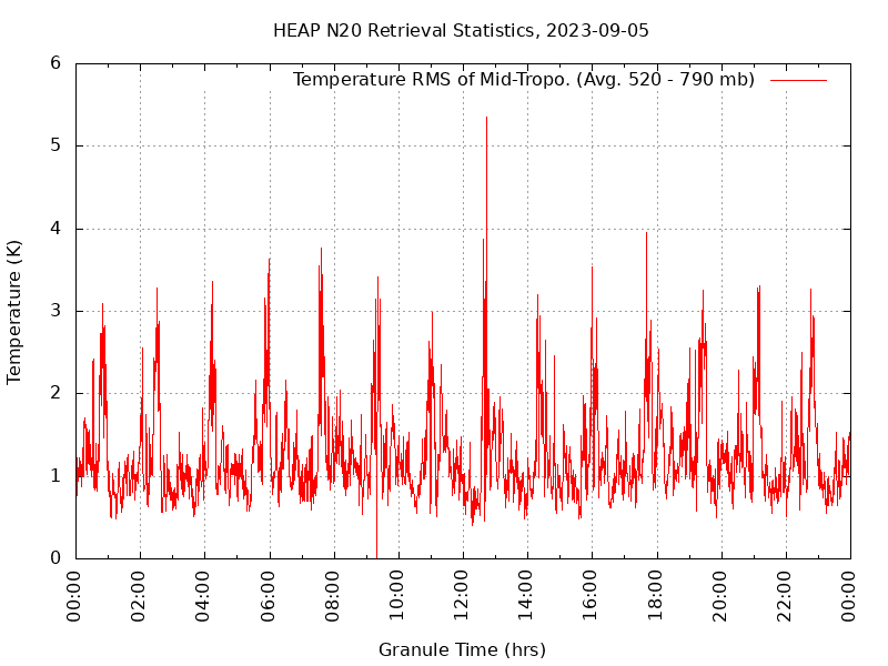 Temperature RMS of Mid-Tropo. plot