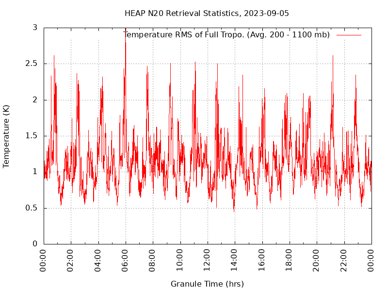 Temperature RMS of Full Tropo. plot