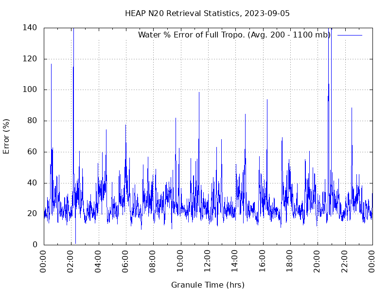 Water % Error of Full Tropo. plot