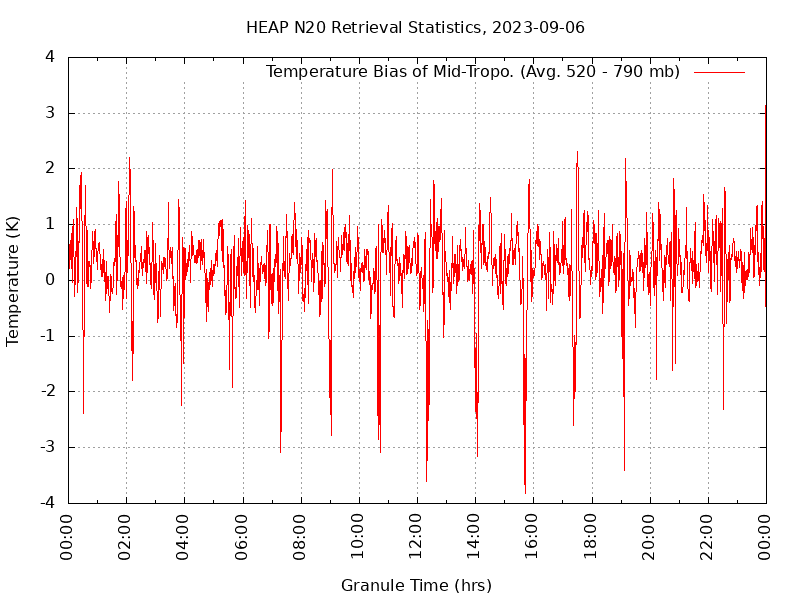 Temperature Bias of Mid-Tropo. plot