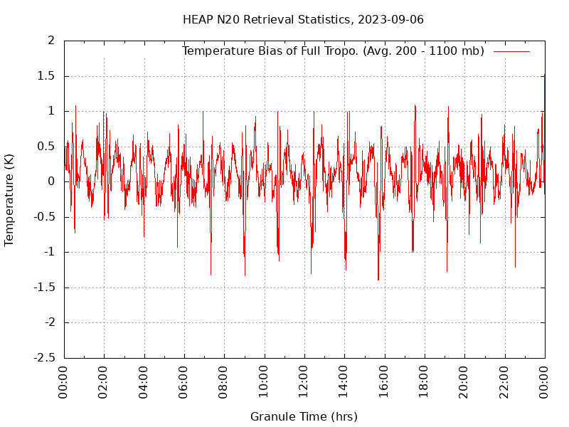 Temperature Bias of Full Tropo. plot