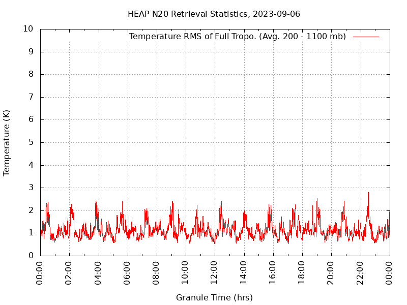 Temperature RMS of Full Tropo. plot