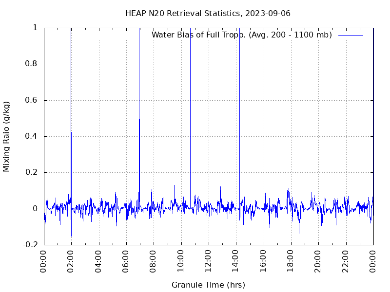 Water Bias of Full Tropo. plot