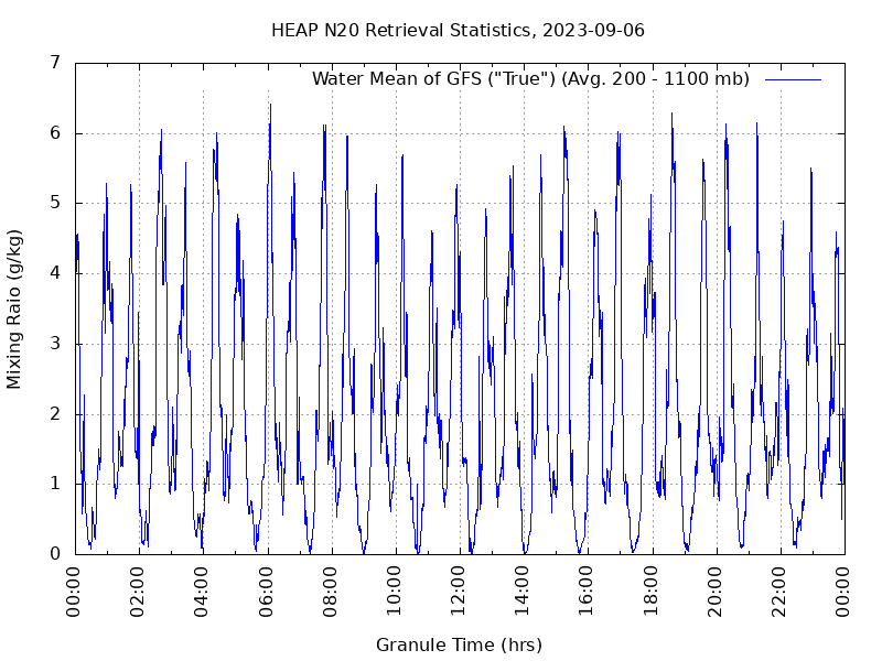 Water Mean of GFS plot