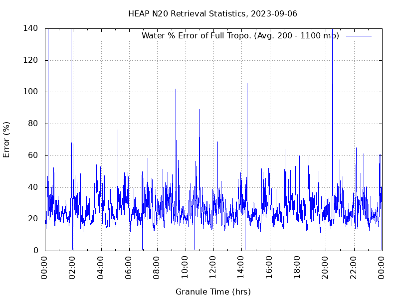 Water % Error of Full Tropo. plot