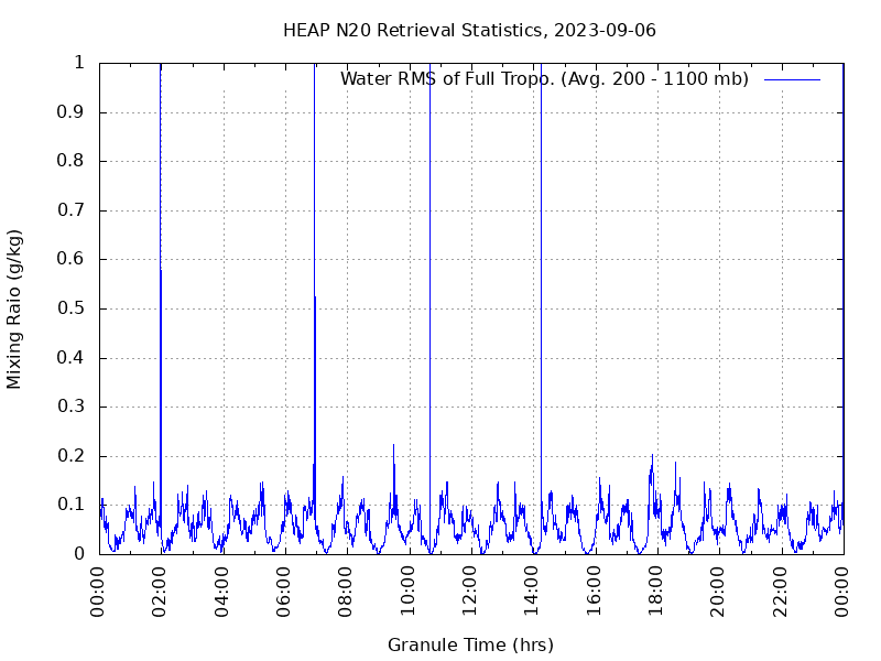 Water RMS of Full Tropo. plot