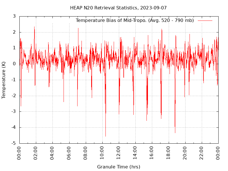 Temperature Bias of Mid-Tropo. plot