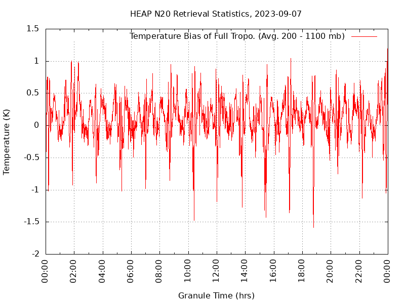 Temperature Bias of Full Tropo. plot