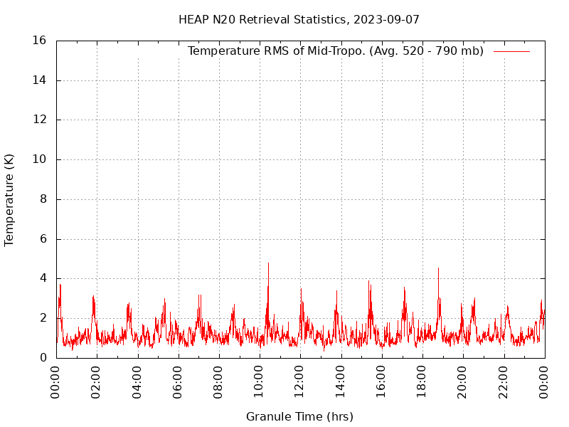 Temperature RMS of Mid-Tropo. plot