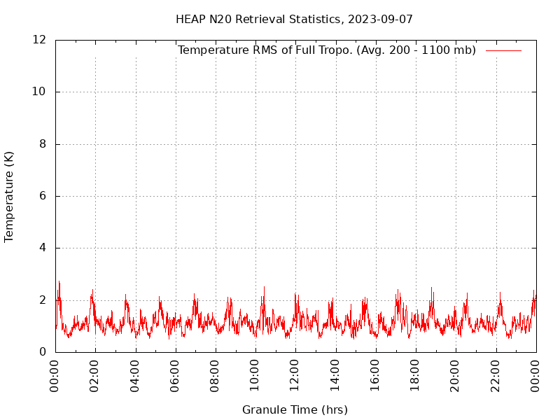 Temperature RMS of Full Tropo. plot