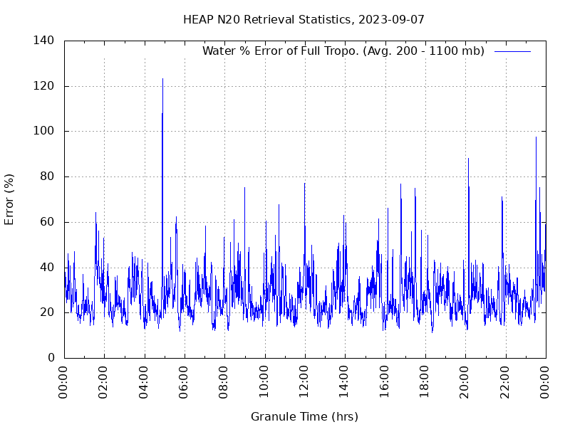 Water % Error of Full Tropo. plot