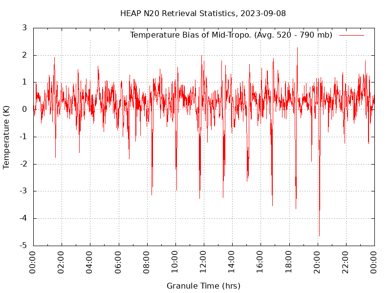Temperature Bias of Mid-Tropo. plot