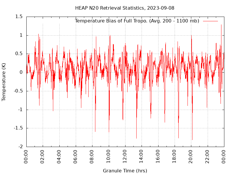Temperature Bias of Full Tropo. plot