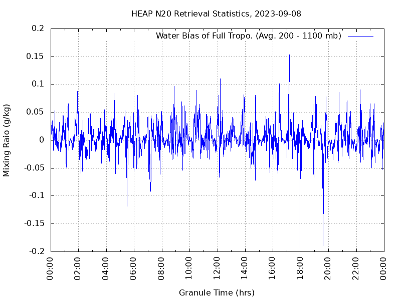 Water Bias of Full Tropo. plot