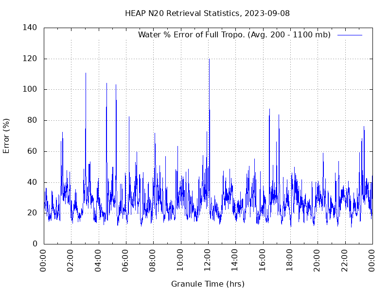 Water % Error of Full Tropo. plot