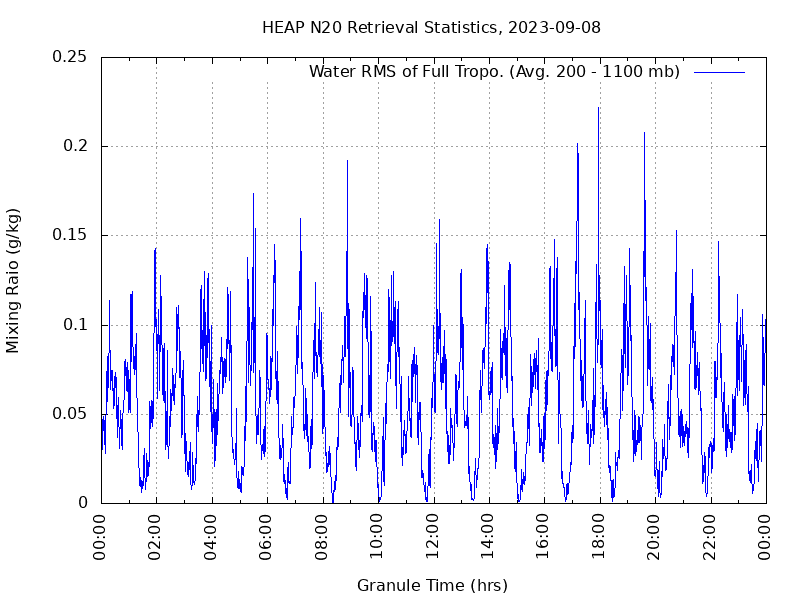 Water RMS of Full Tropo. plot