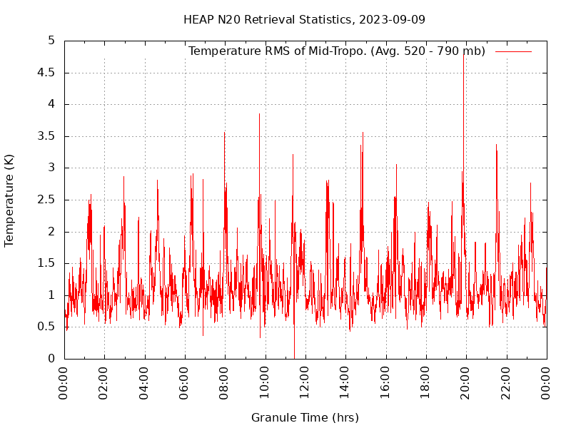 Temperature RMS of Mid-Tropo. plot