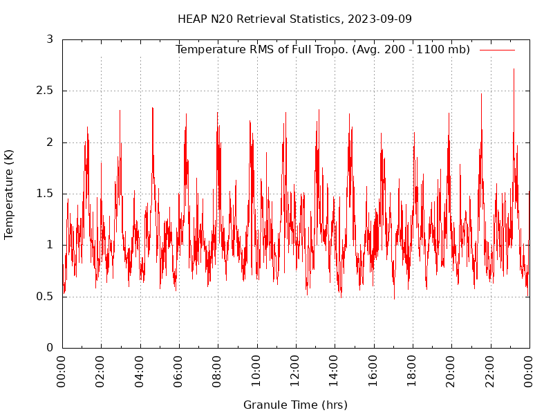 Temperature RMS of Full Tropo. plot