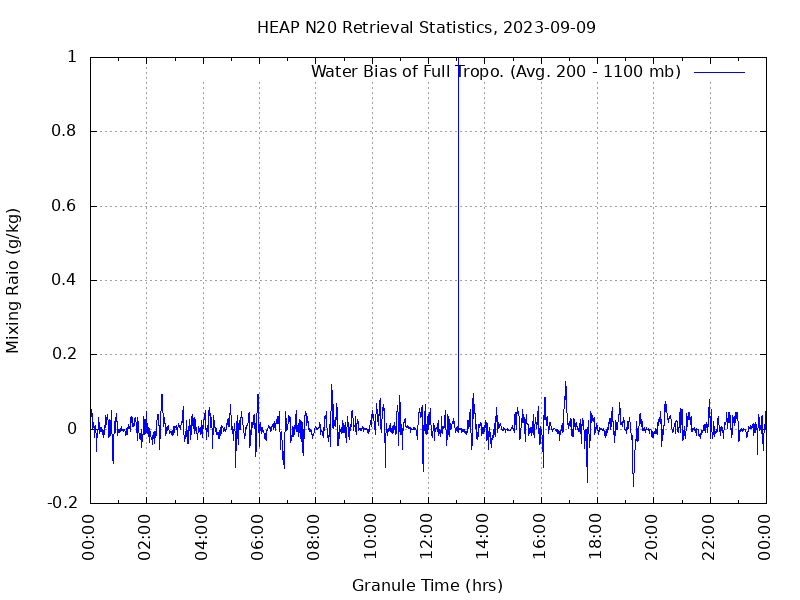 Water Bias of Full Tropo. plot