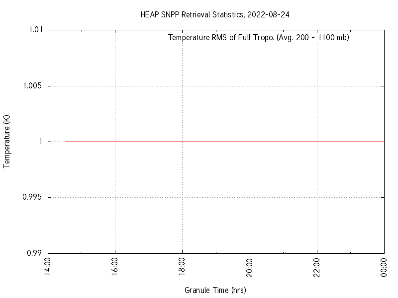 Temperature RMS of Full Tropo. plot