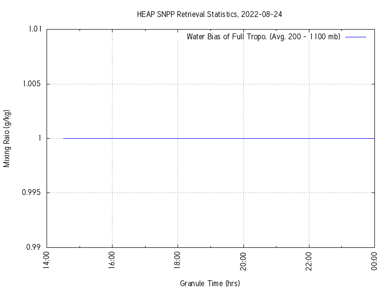 Water Bias of Full Tropo. plot