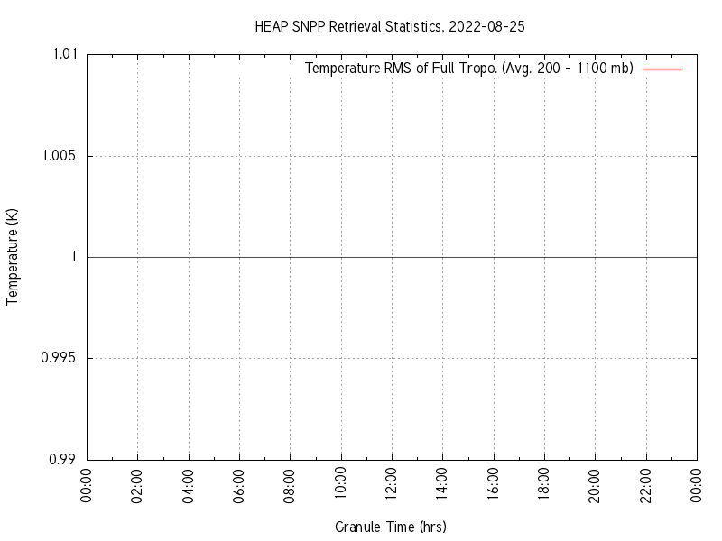 Temperature RMS of Full Tropo. plot