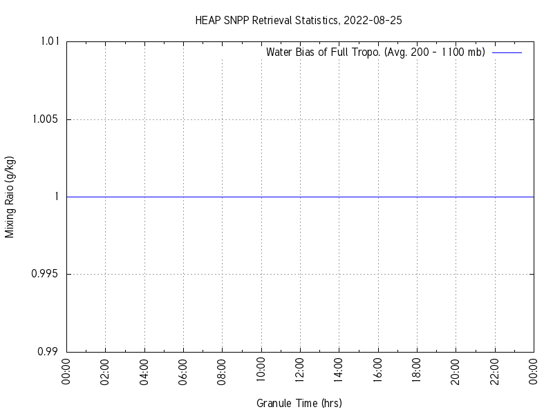 Water Bias of Full Tropo. plot