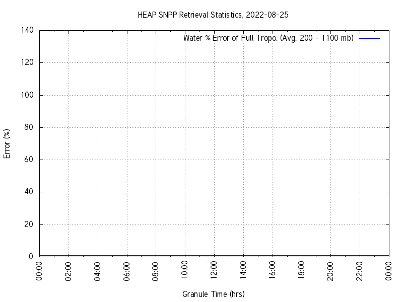 Water % Error of Full Tropo. plot