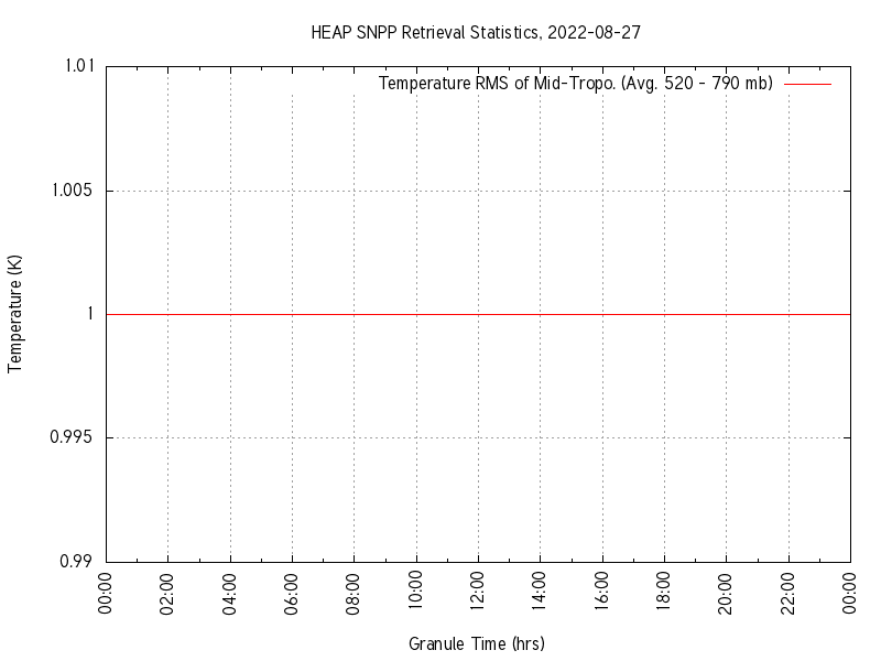 Temperature RMS of Mid-Tropo. plot