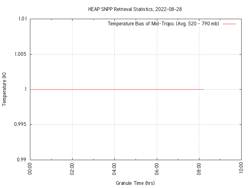 Temperature Bias of Mid-Tropo. plot