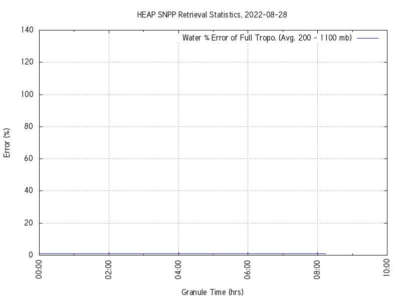 Water % Error of Full Tropo. plot