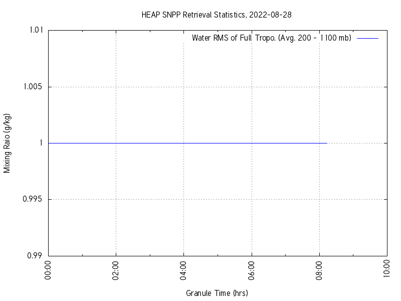 Water RMS of Full Tropo. plot